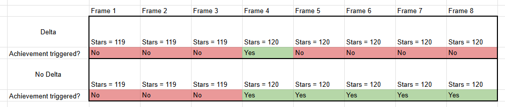 A graph showing achievement trigger conditions when using and not using . When not using , the conditions remain true for each frame after the conditions become true. With , the achievement conditions are only true on the single frame the value changes.